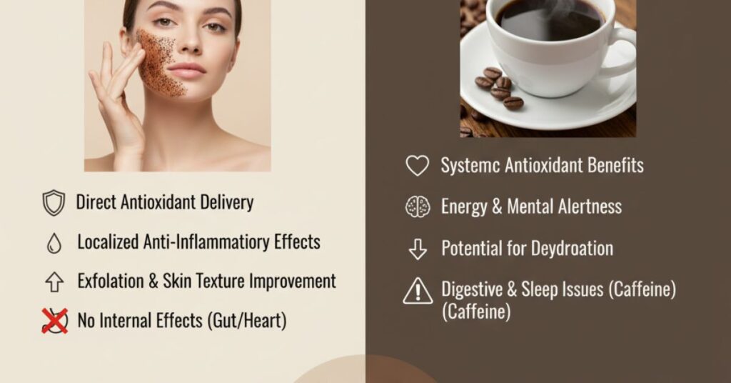 Comparison of Topical vs. Oral Coffee Use